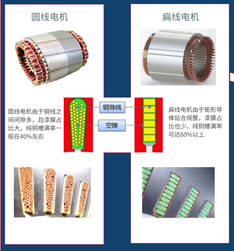 圓線電機(jī)與扁線電機(jī)對(duì)比