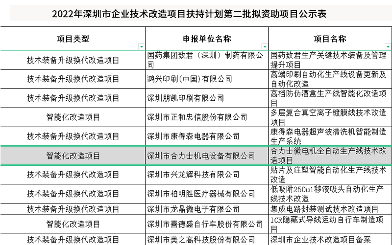 企業(yè)技術(shù)改造項目扶持